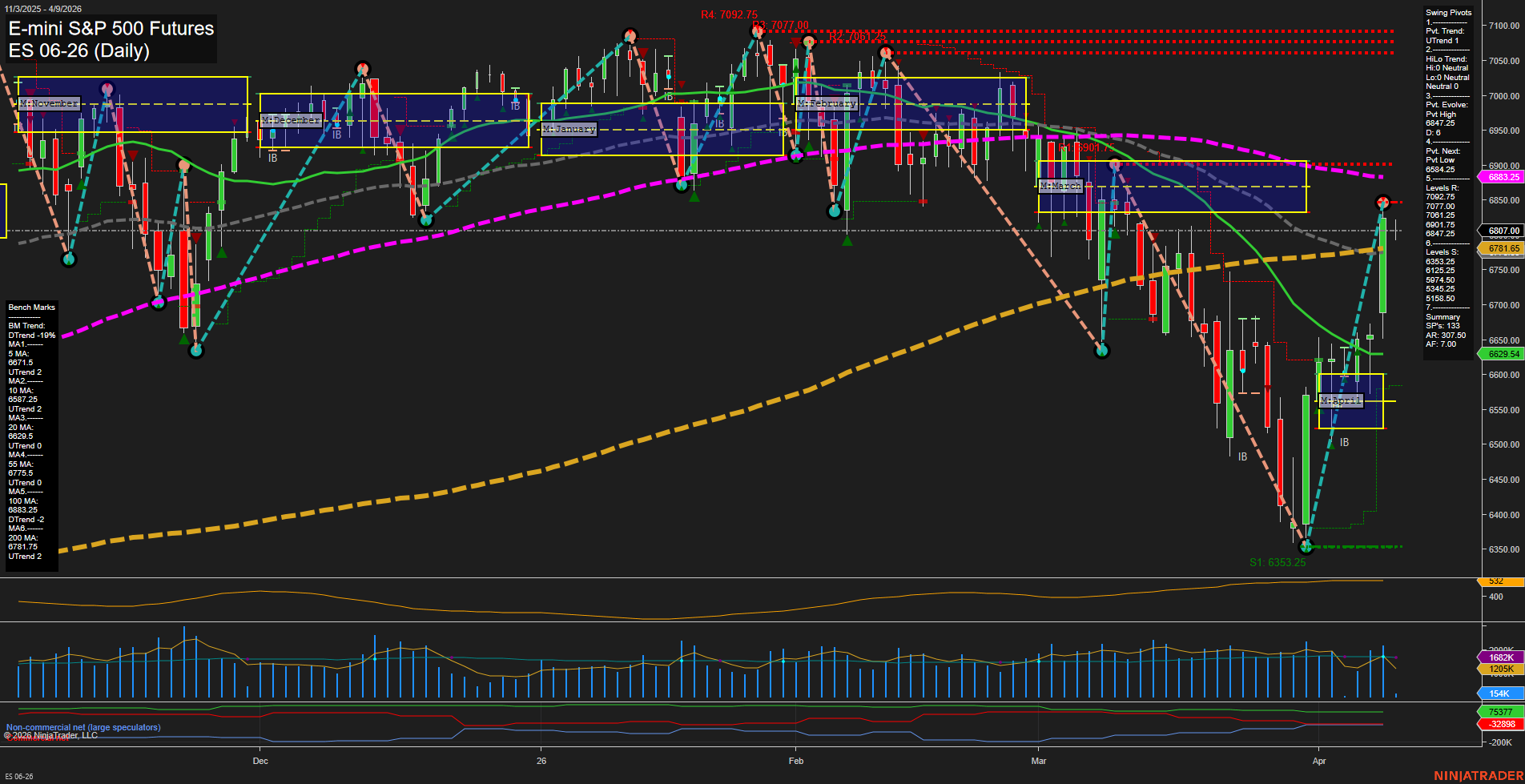 ES E-mini S&P 500 Futures Daily Chart Analysis: 2026-Apr-09 07:03 CT