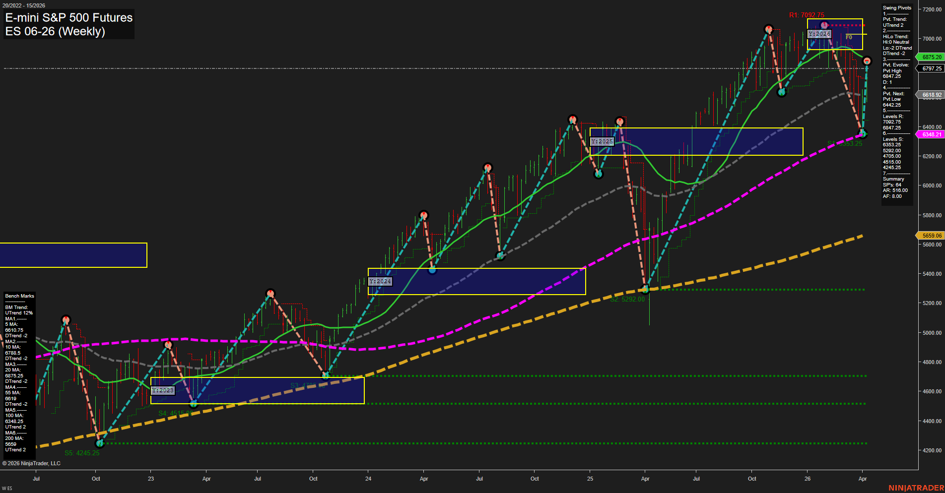 ES E-mini S&P 500 Futures Weekly Chart Analysis: 2026-Apr-09 07:03 CT