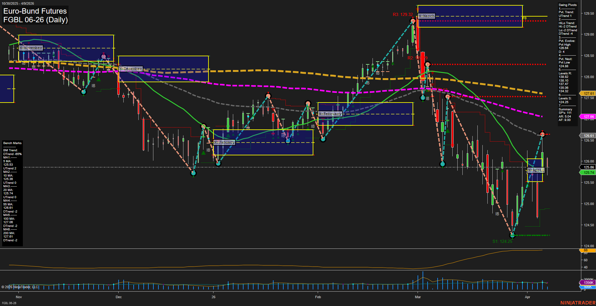 FGBL Euro-Bund Futures Daily Chart Analysis: 2026-Apr-09 07:05 CT