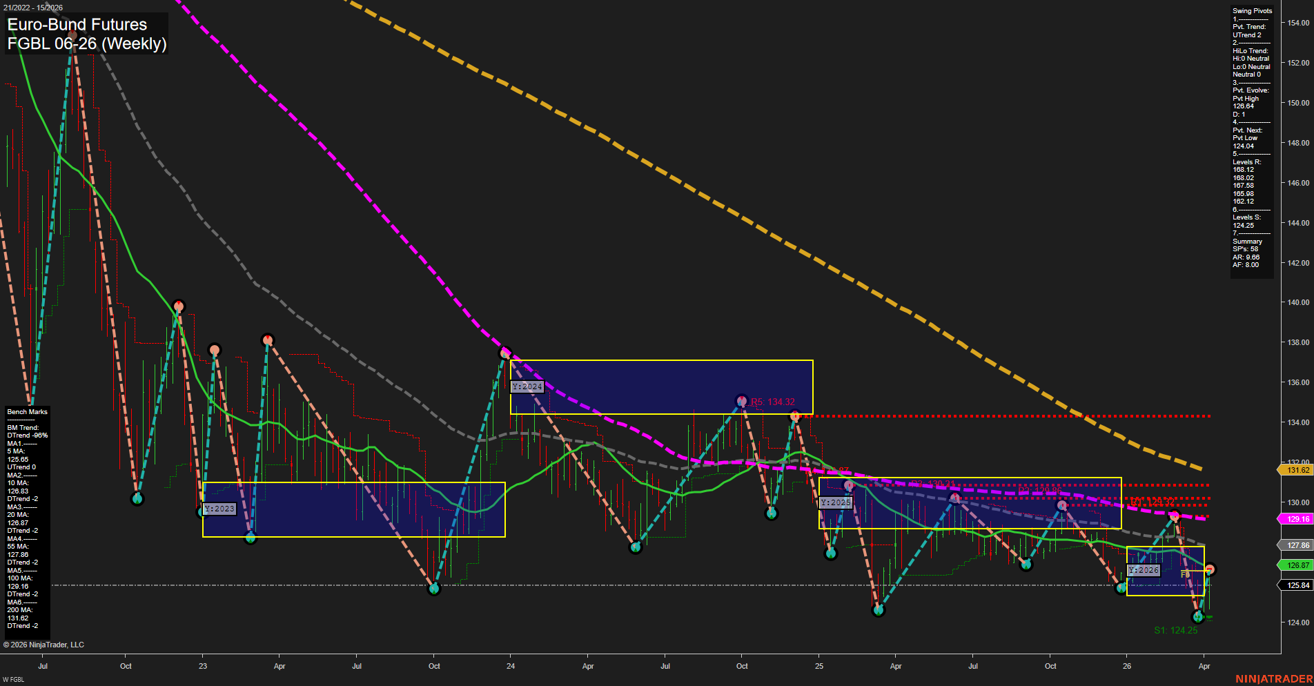 FGBL Euro-Bund Futures Weekly Chart Analysis: 2026-Apr-09 07:05 CT