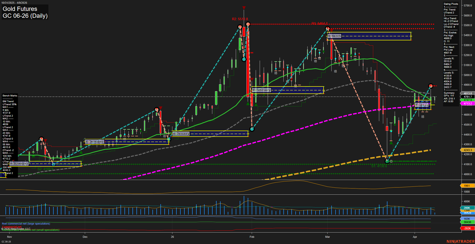 GC Gold Futures Daily Chart Analysis: 2026-Apr-09 07:05 CT