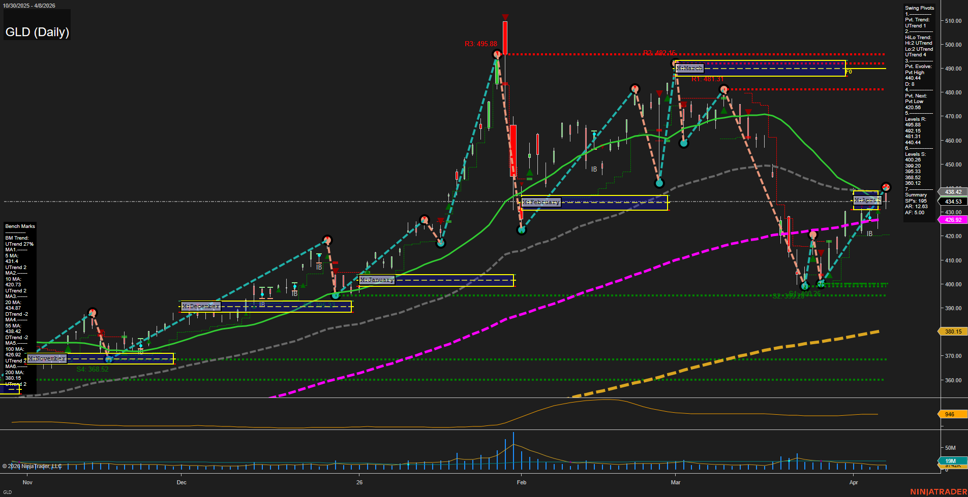 GLD SPDR Gold Shares Daily Chart Analysis: 2026-Apr-09 07:06 CT