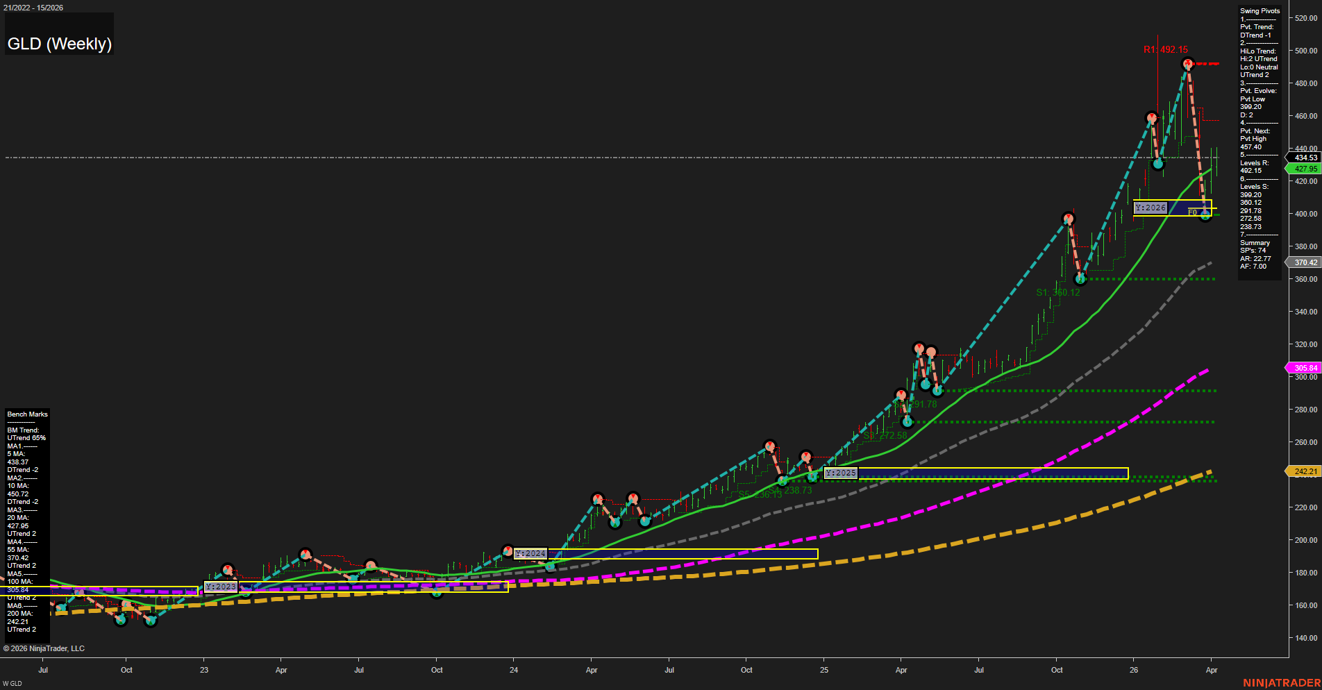 GLD SPDR Gold Shares Weekly Chart Analysis: 2026-Apr-09 07:06 CT