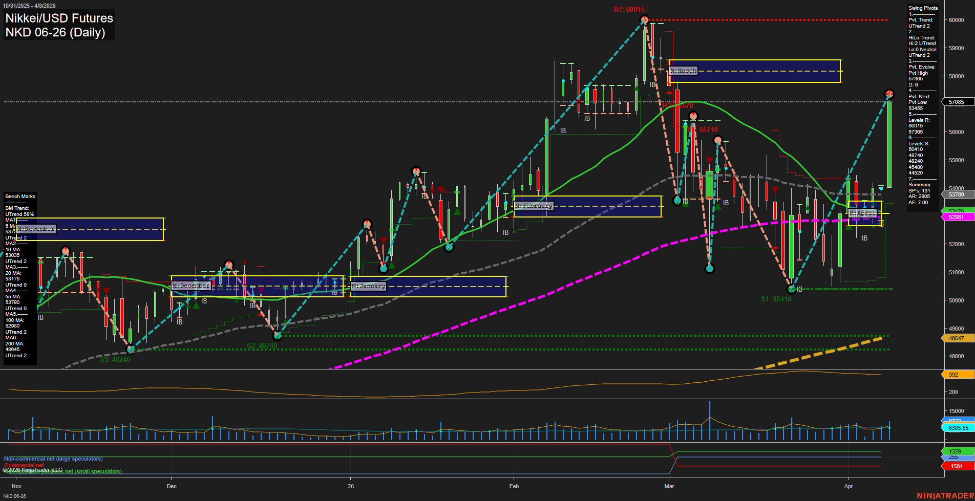 NKD Nikkei/USD Futures Daily Chart Analysis: 2026-Apr-09 07:07 CT
