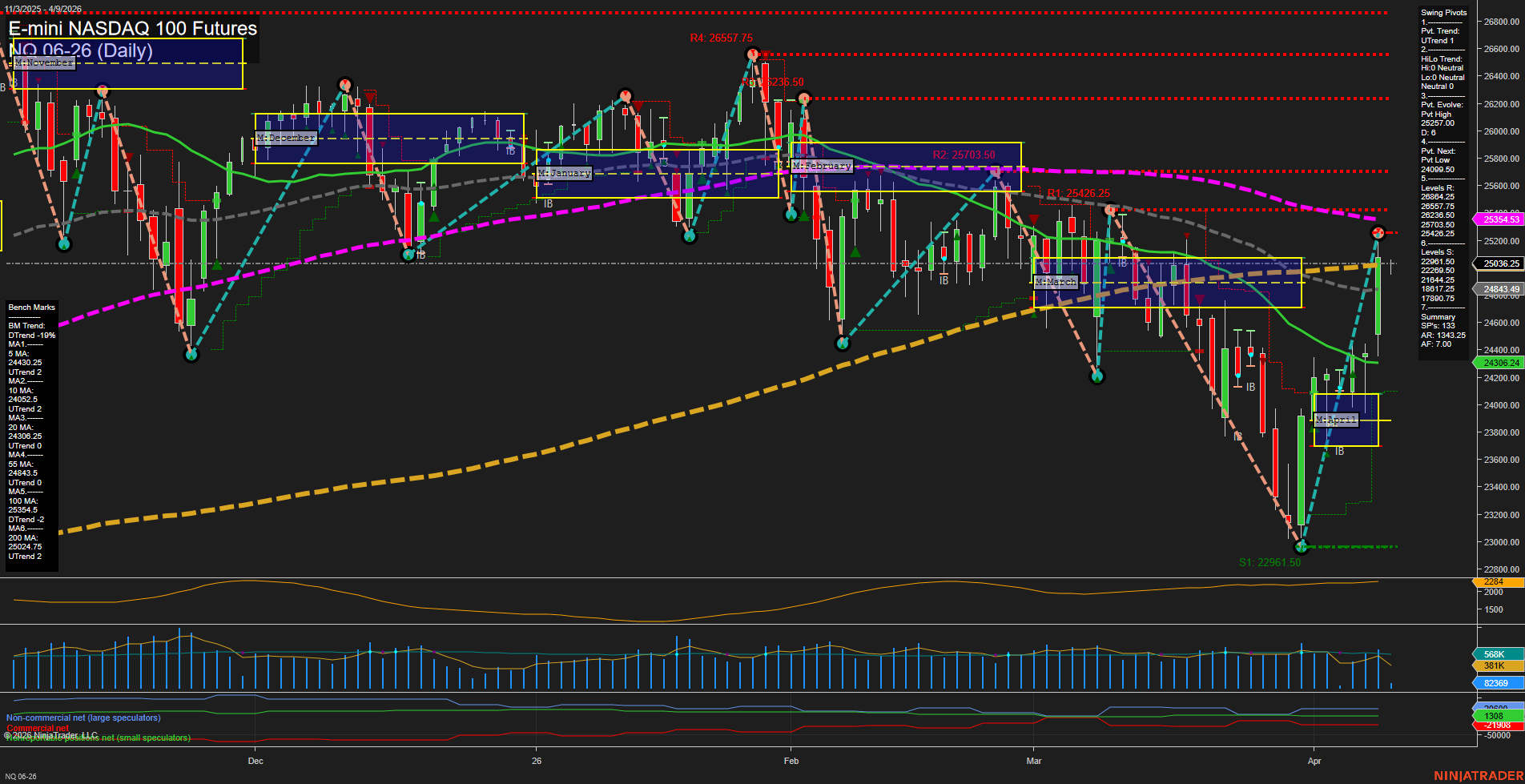 NQ E-mini NASDAQ 100 Futures Daily Chart Analysis: 2026-Apr-09 07:07 CT