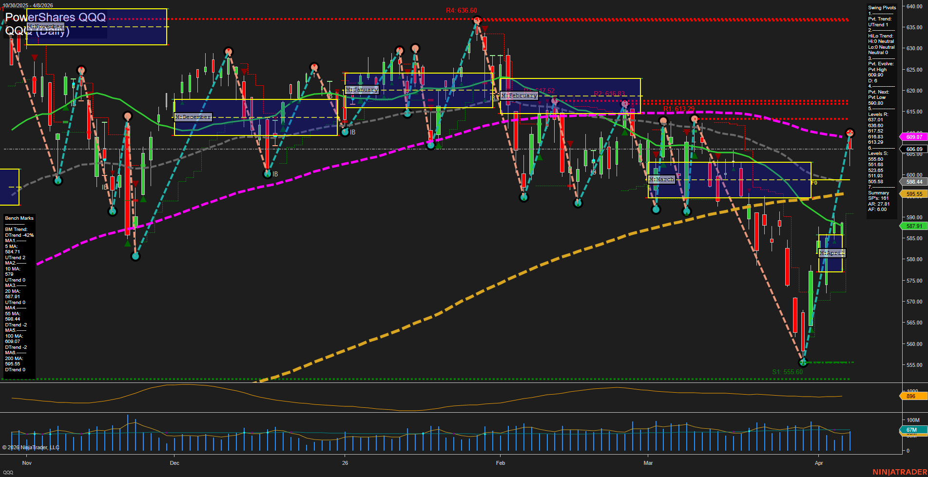 QQQ PowerShares QQQ Daily Chart Analysis: 2026-Apr-09 07:08 CT