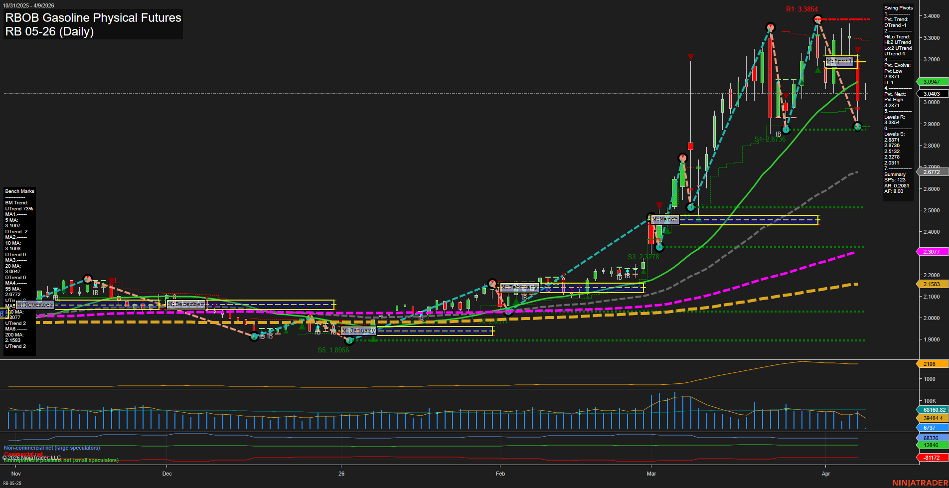 RB RBOB Gasoline Physical Futures Daily Chart Analysis: 2026-Apr-09 07:08 CT
