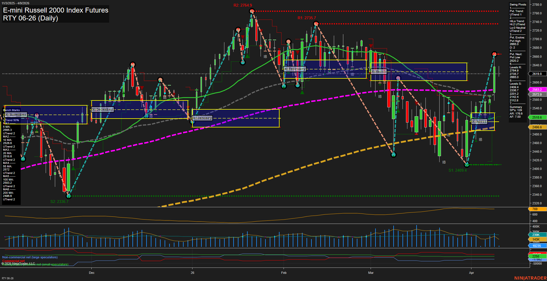 RTY E-mini Russell 2000 Index Futures Daily Chart Analysis: 2026-Apr-09 07:08 CT