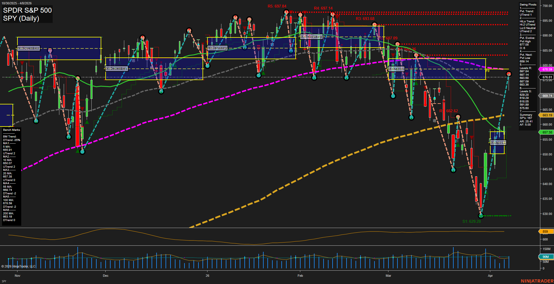 SPY SPDR S&P 500 Daily Chart Analysis: 2026-Apr-09 07:09 CT