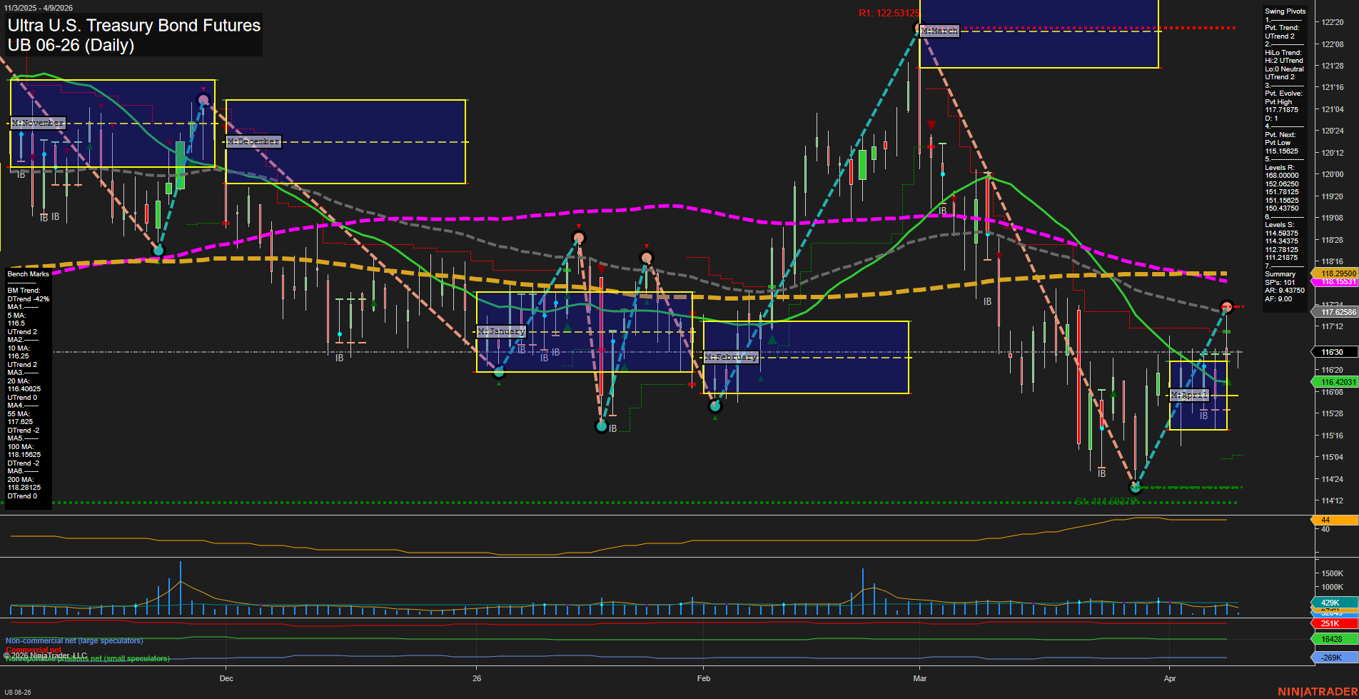 UB Ultra U.S. Treasury Bond Futures Daily Chart Analysis: 2026-Apr-09 07:10 CT