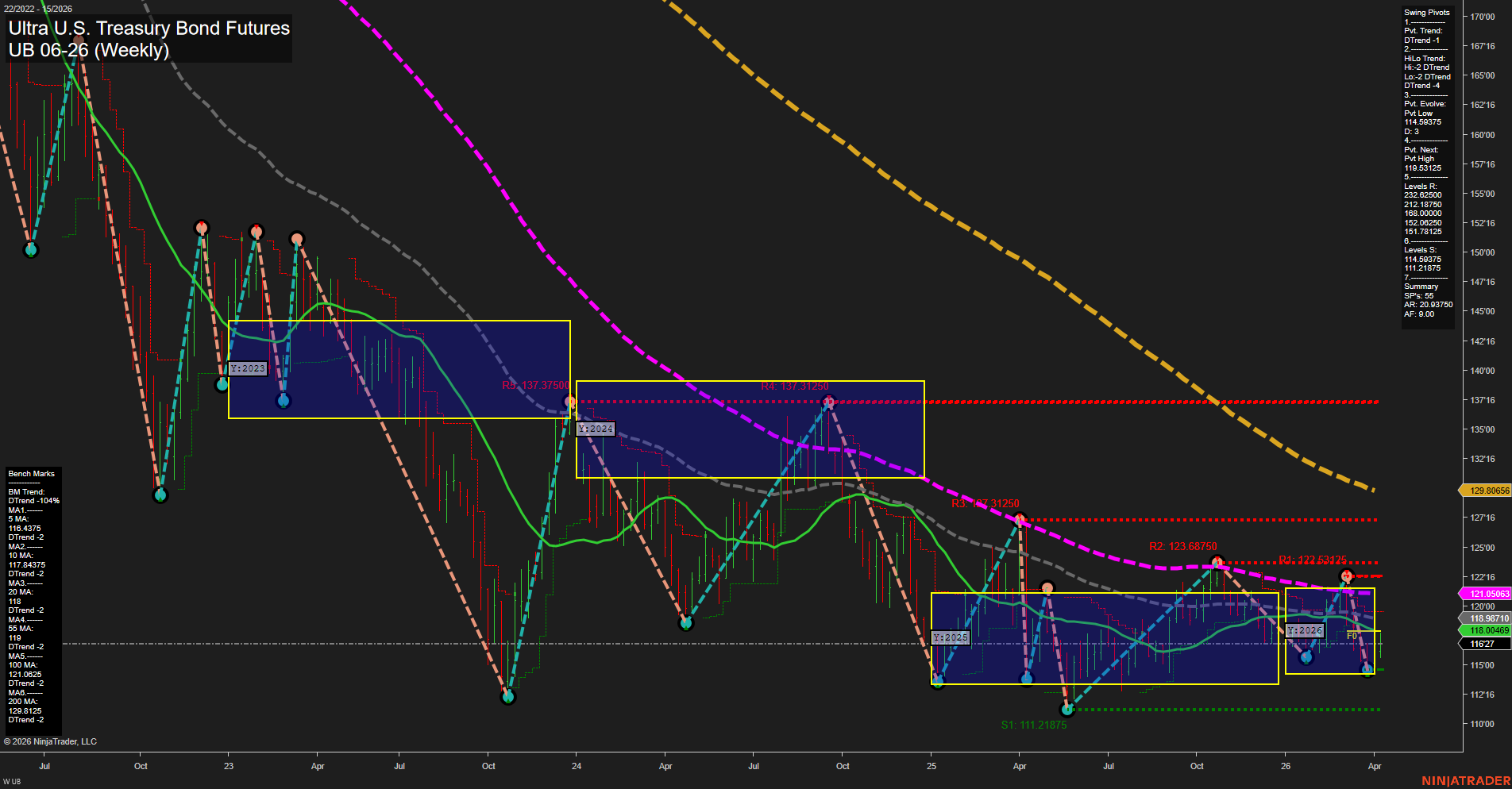 UB Ultra U.S. Treasury Bond Futures Weekly Chart Analysis: 2026-Apr-09 07:10 CT