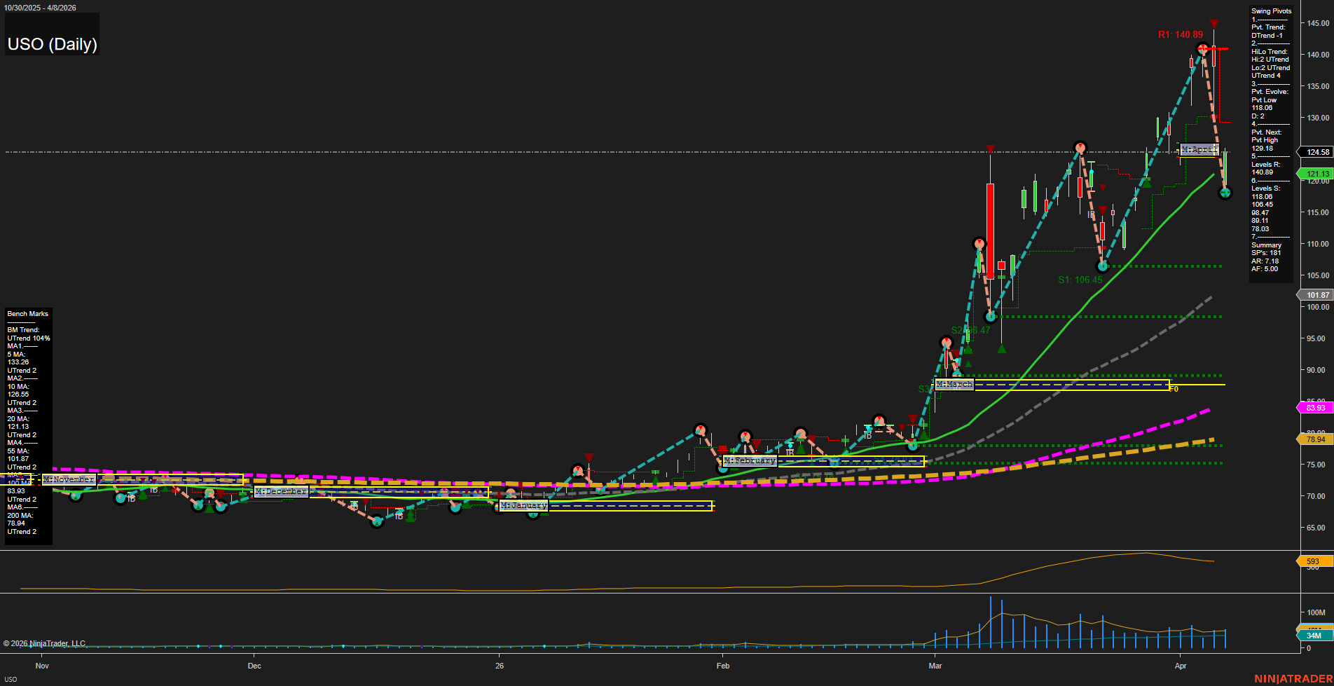 USO United States Oil Fund LP Daily Chart Analysis: 2026-Apr-09 07:10 CT