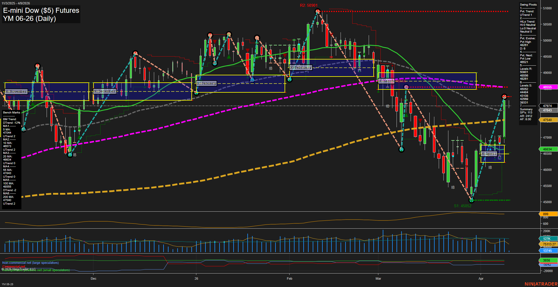 YM E-mini Dow ($5) Futures Daily Chart Analysis: 2026-Apr-09 07:11 CT