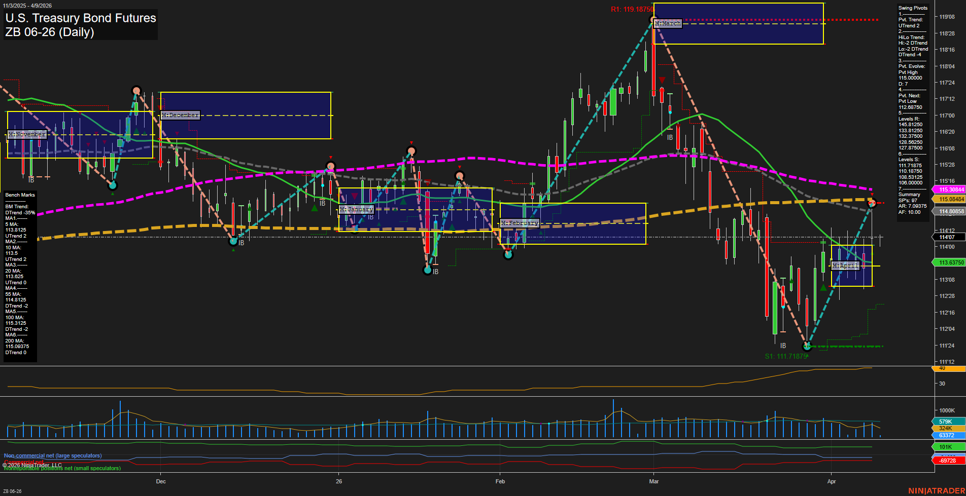 ZB U.S. Treasury Bond Futures Daily Chart Analysis: 2026-Apr-09 07:11 CT