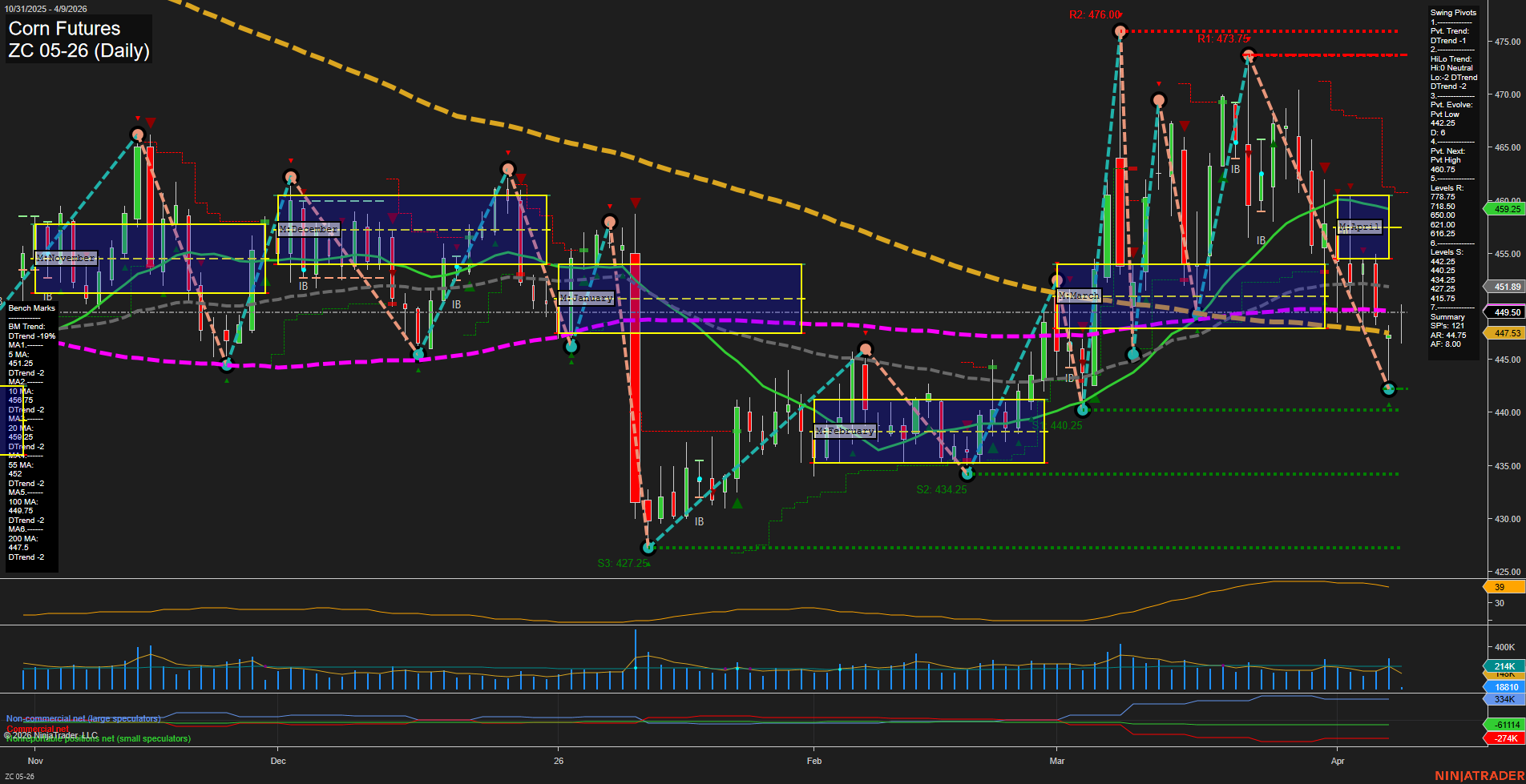 ZC Corn Futures Daily Chart Analysis: 2026-Apr-09 07:13 CT