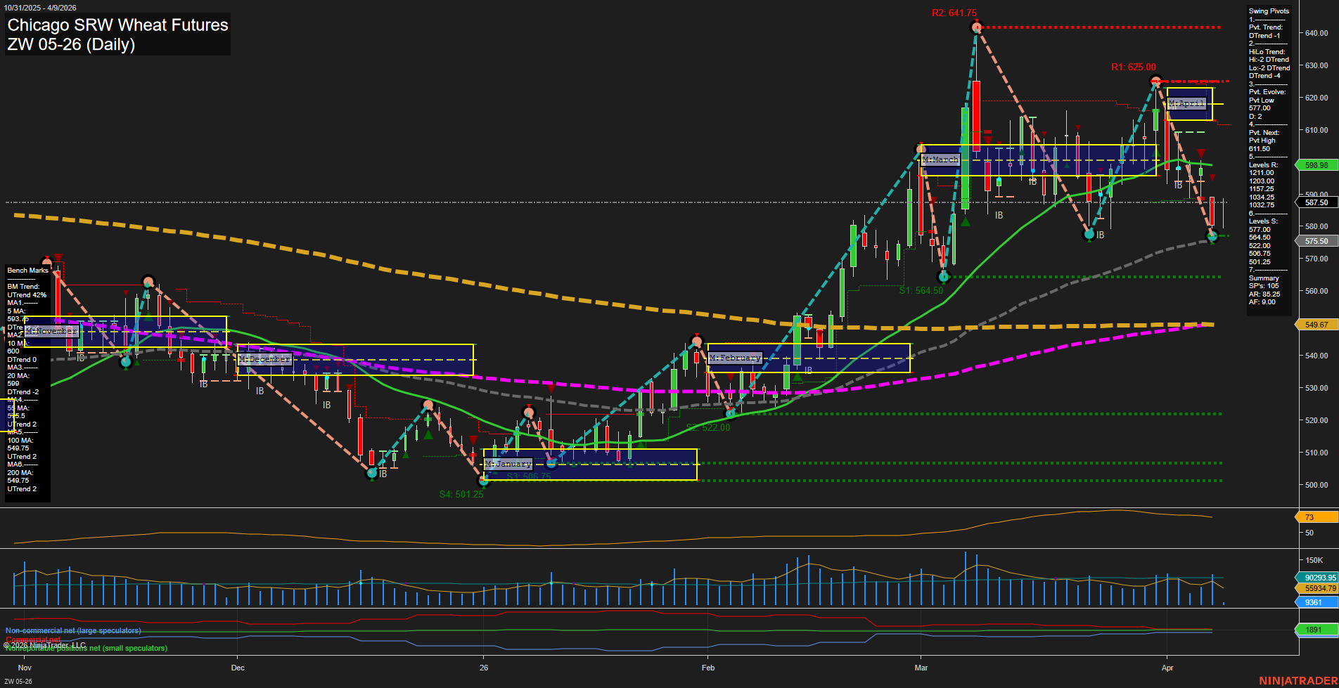 ZW Chicago SRW Wheat Futures Daily Chart Analysis: 2026-Apr-09 07:14 CT