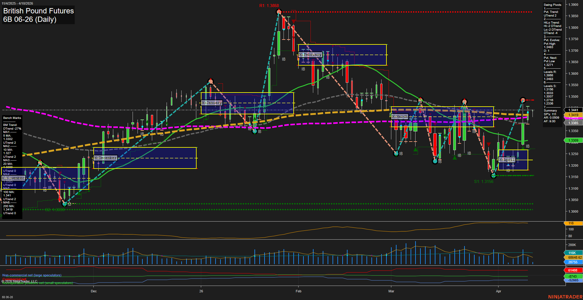 6B British Pound Futures Daily Chart Analysis: 2026-Apr-10 07:00 CT