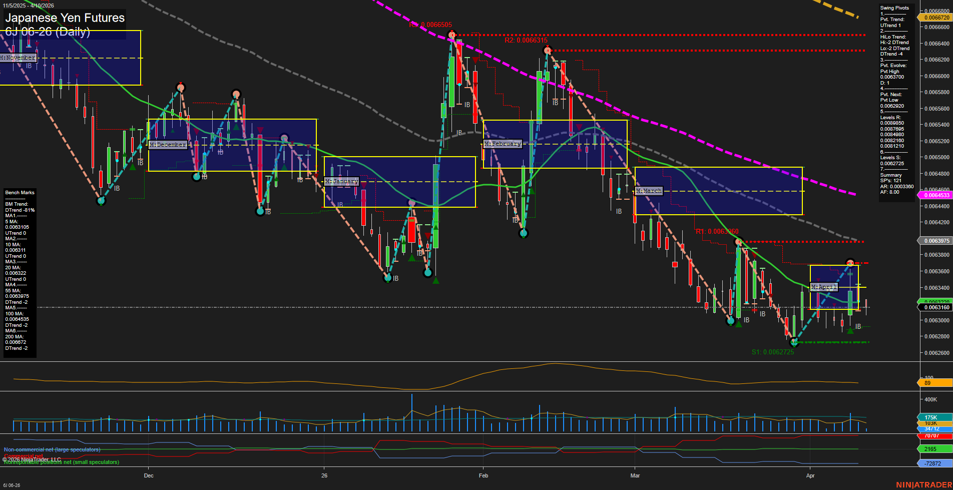6J Japanese Yen Futures Daily Chart Analysis: 2026-Apr-10 07:01 CT