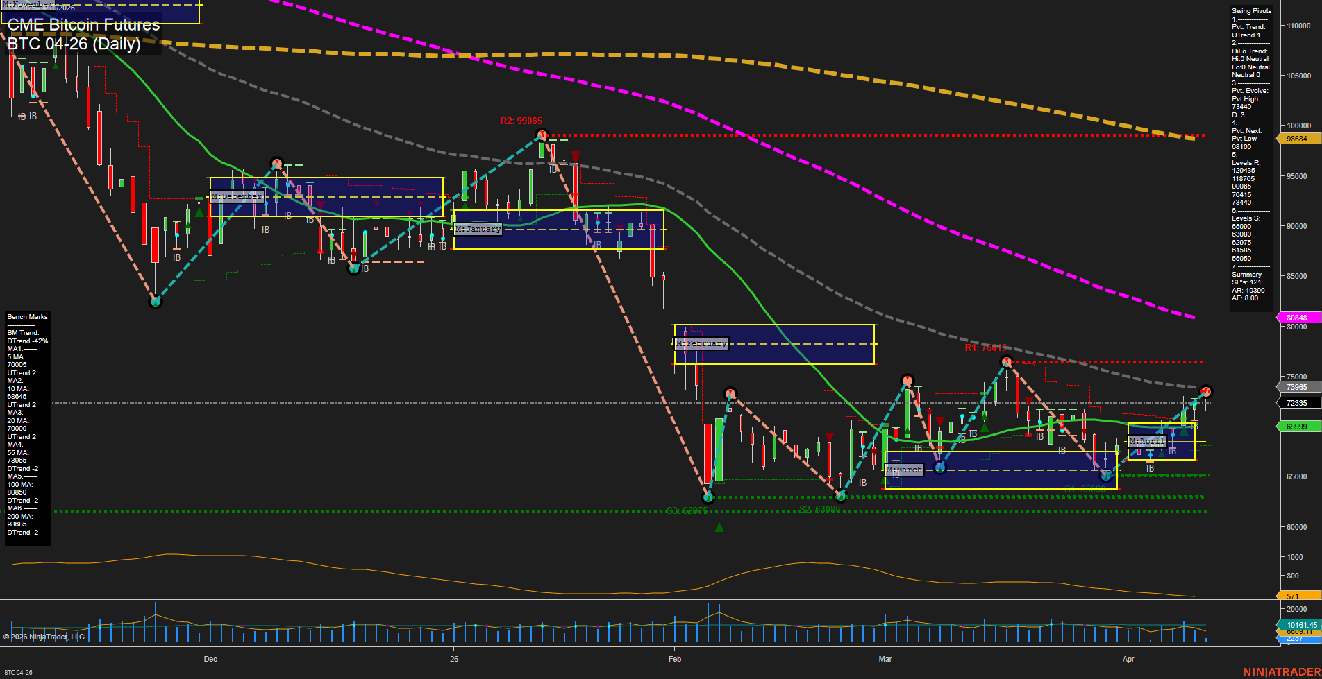 BTC CME Bitcoin Futures Daily Chart Analysis: 2026-Apr-10 07:01 CT