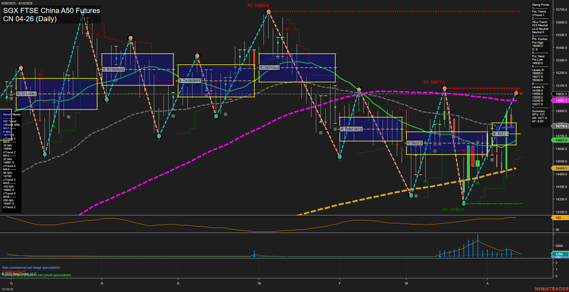 CN SGX FTSE China A50 Futures Daily Chart Analysis: 2026-Apr-10 07:02 CT