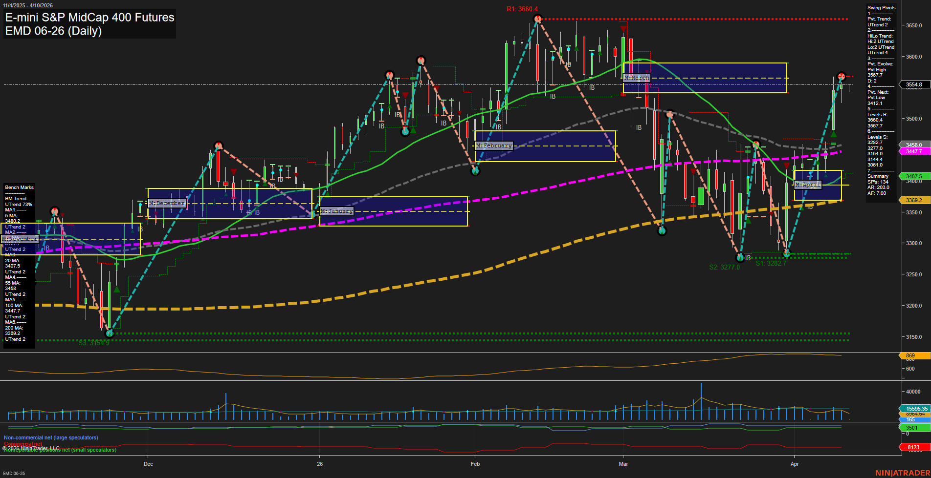 EMD E-mini S&P MidCap 400 Futures Daily Chart Analysis: 2026-Apr-10 07:02 CT