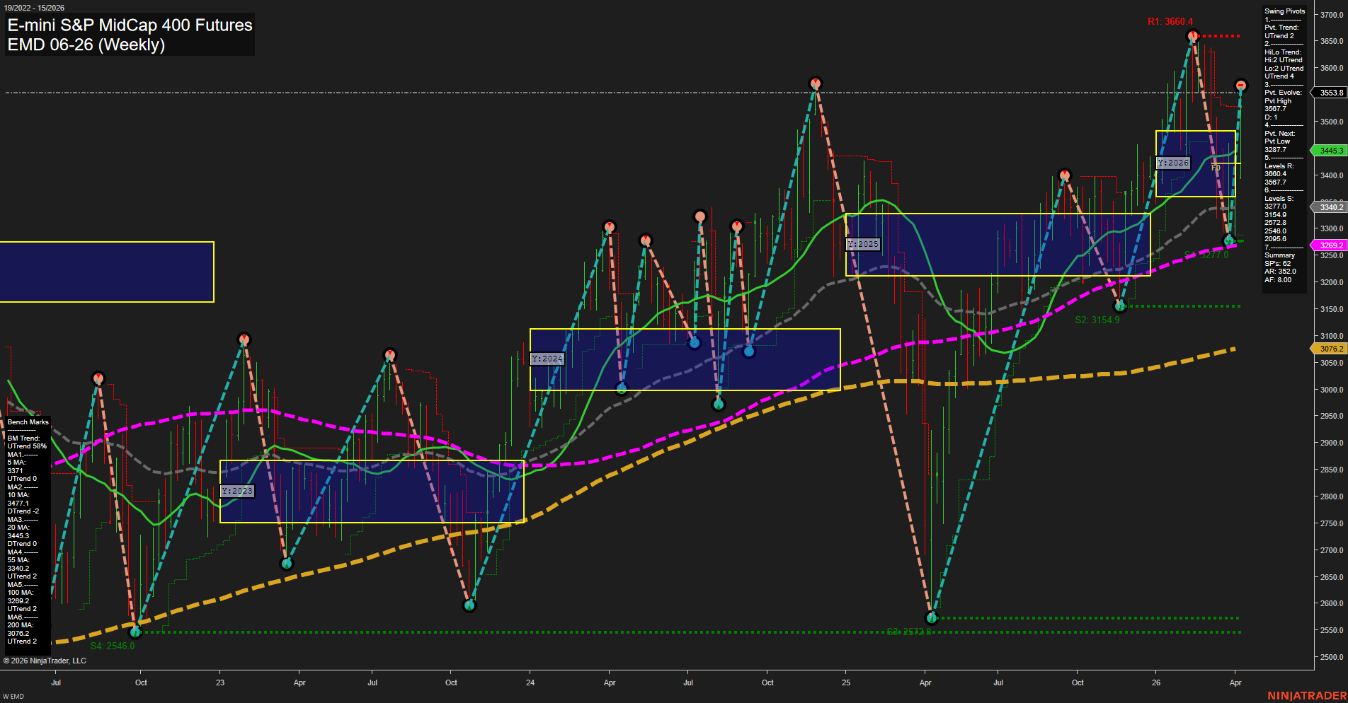 EMD E-mini S&P MidCap 400 Futures Weekly Chart Analysis: 2026-Apr-10 07:03 CT