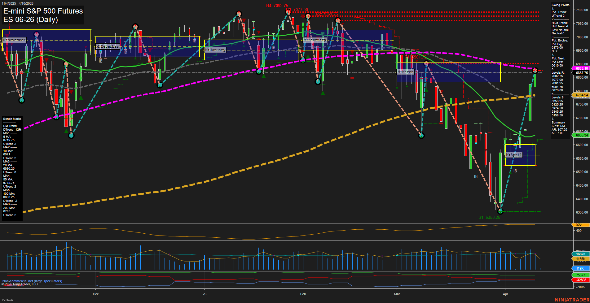 ES E-mini S&P 500 Futures Daily Chart Analysis: 2026-Apr-10 07:03 CT