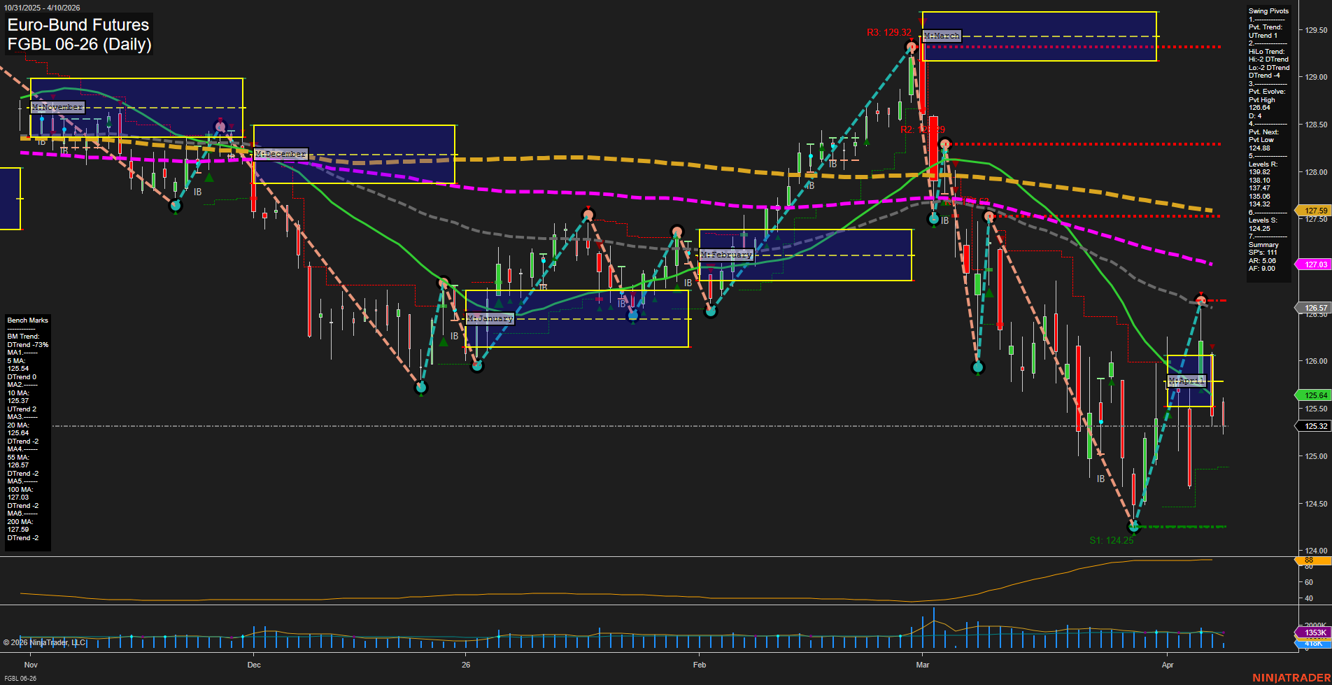 FGBL Euro-Bund Futures Daily Chart Analysis: 2026-Apr-10 07:04 CT