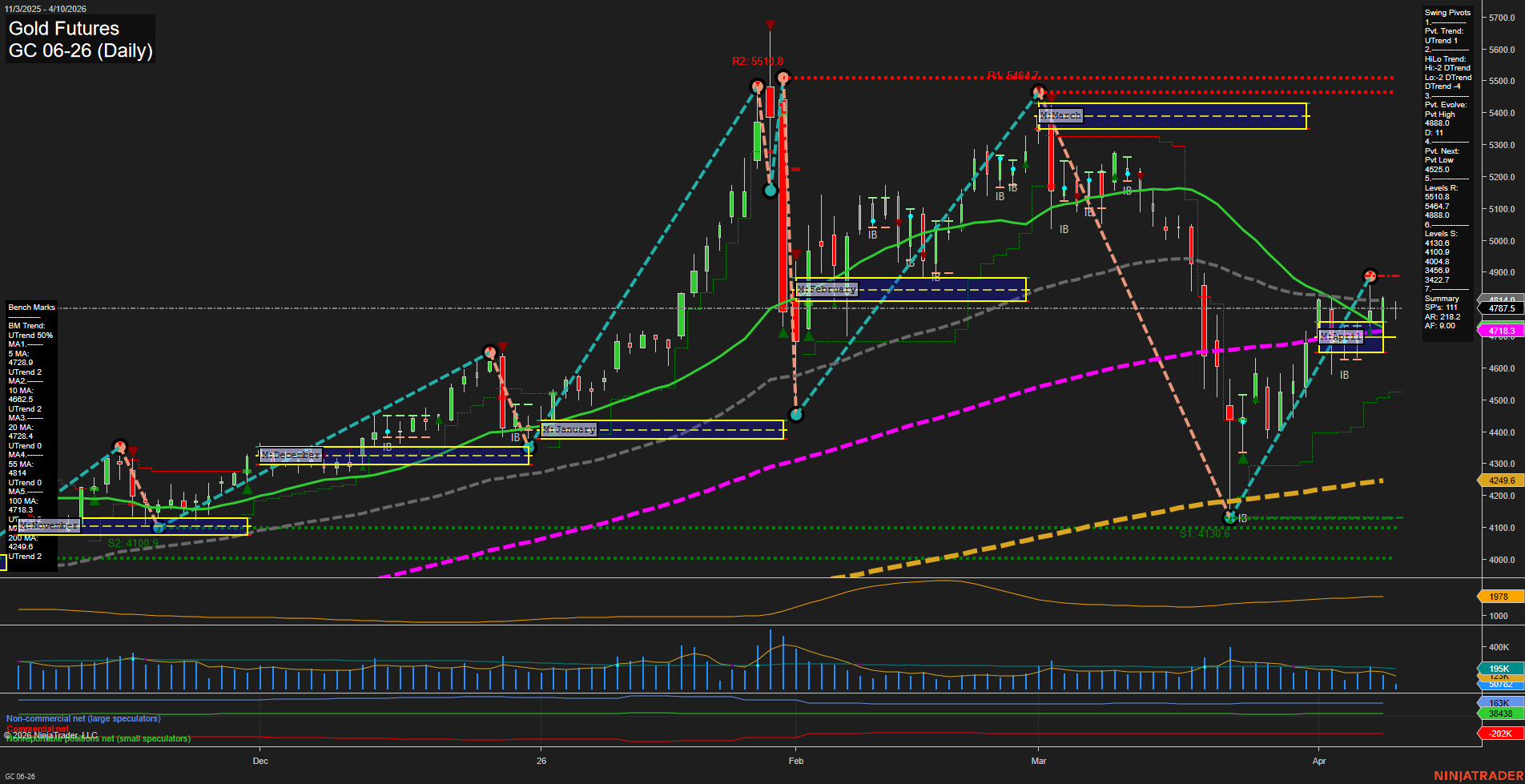 GC Gold Futures Daily Chart Analysis: 2026-Apr-10 07:05 CT