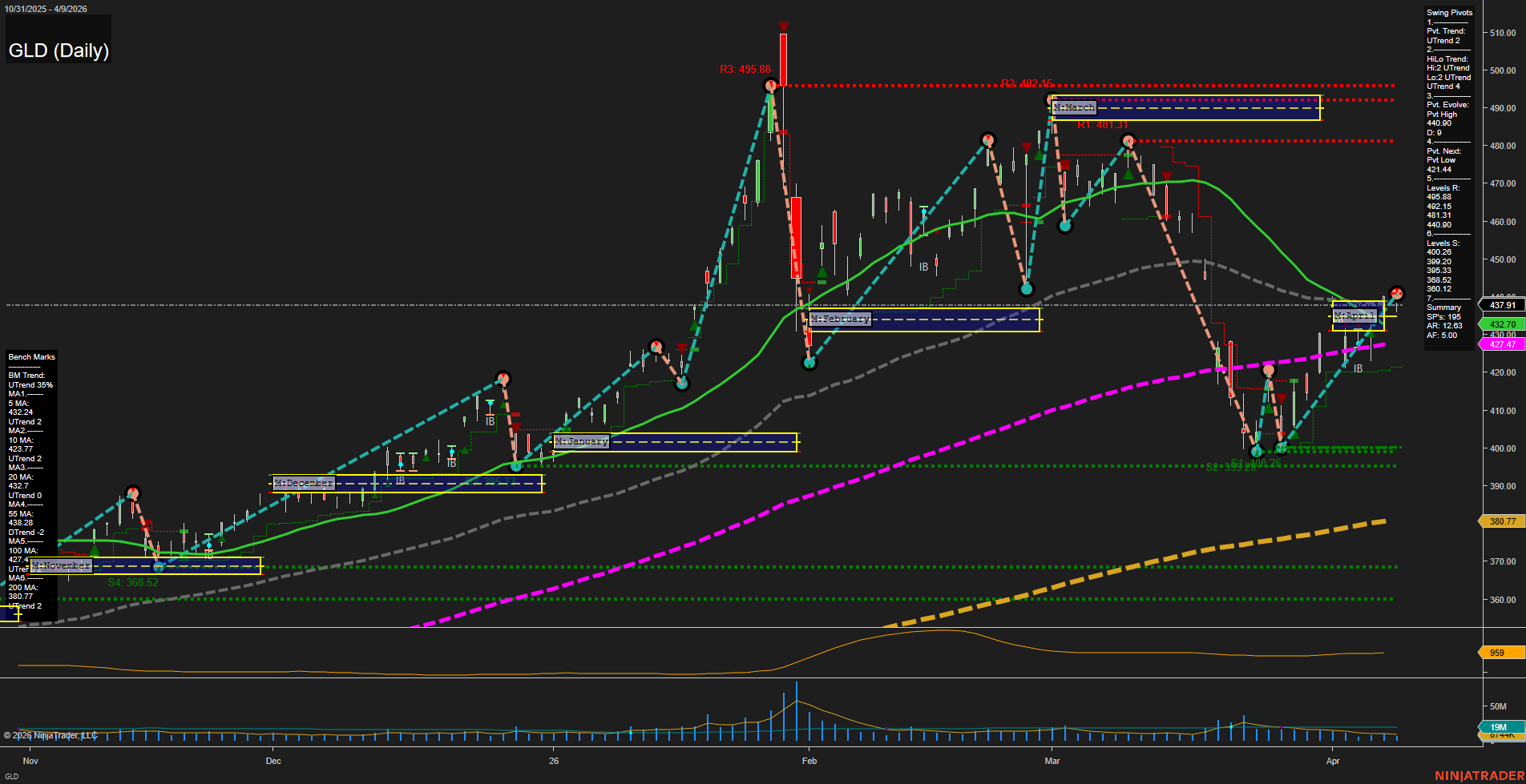 GLD SPDR Gold Shares Daily Chart Analysis: 2026-Apr-10 07:05 CT