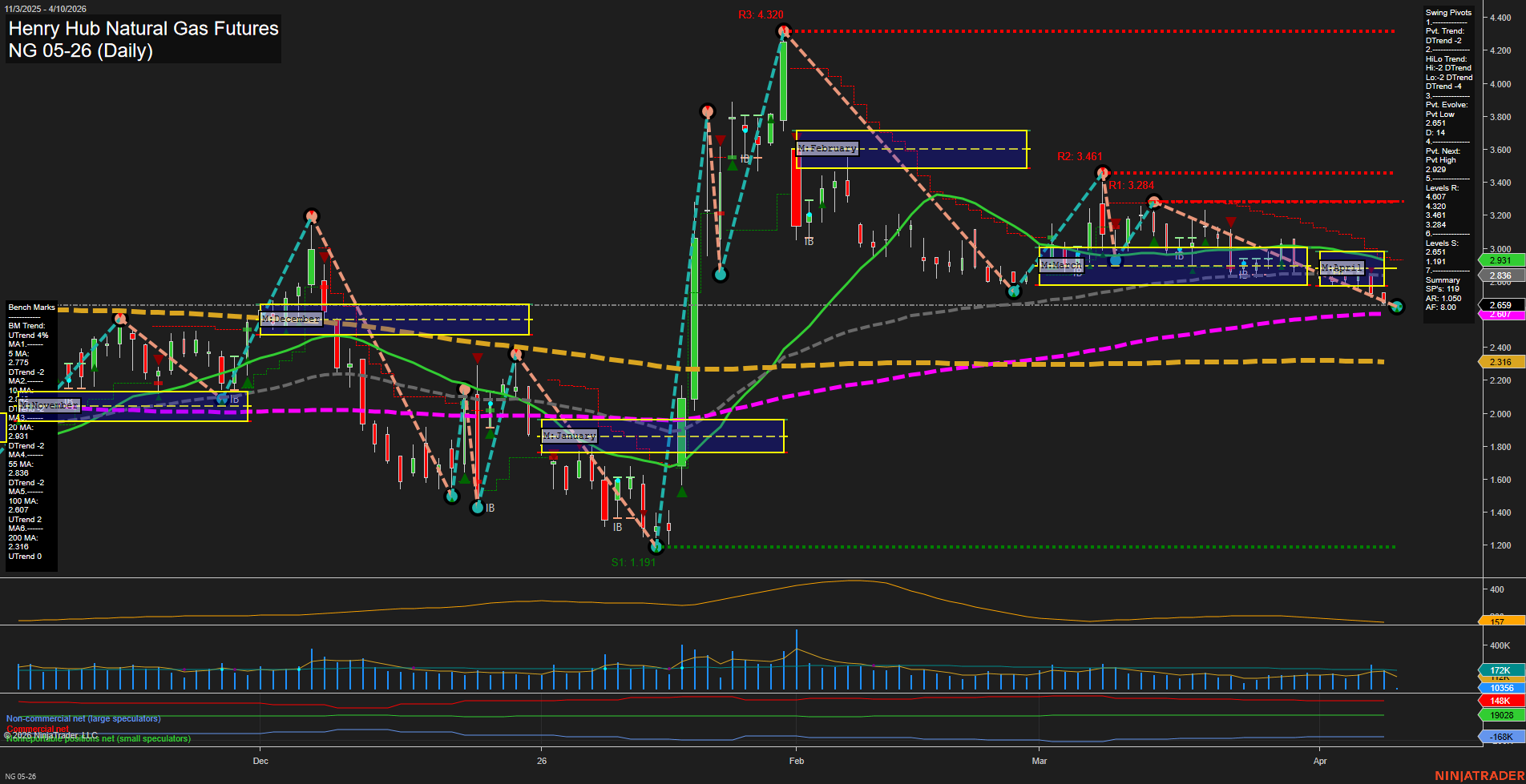 NG Henry Hub Natural Gas Futures Daily Chart Analysis: 2026-Apr-10 07:05 CT