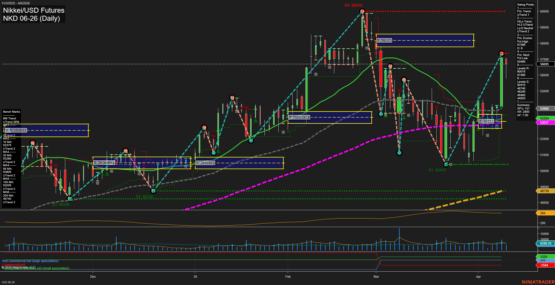 NKD Nikkei/USD Futures Daily Chart Analysis: 2026-Apr-10 07:06 CT