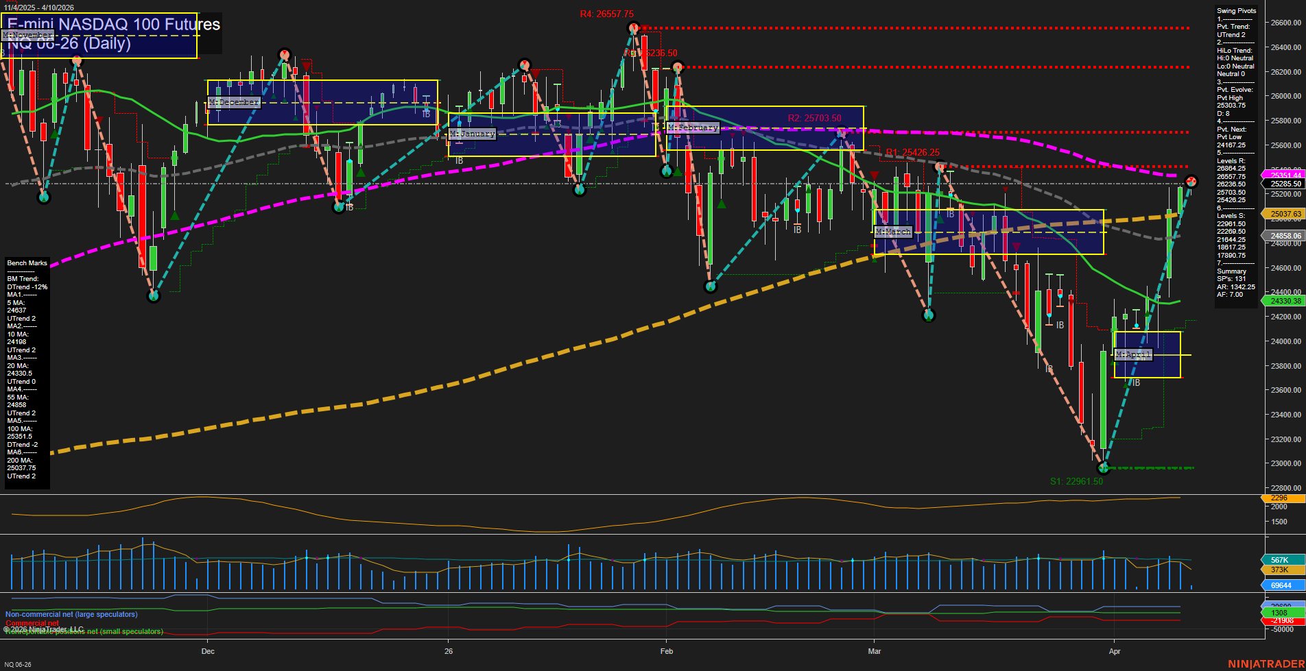 NQ E-mini NASDAQ 100 Futures Daily Chart Analysis: 2026-Apr-10 07:06 CT