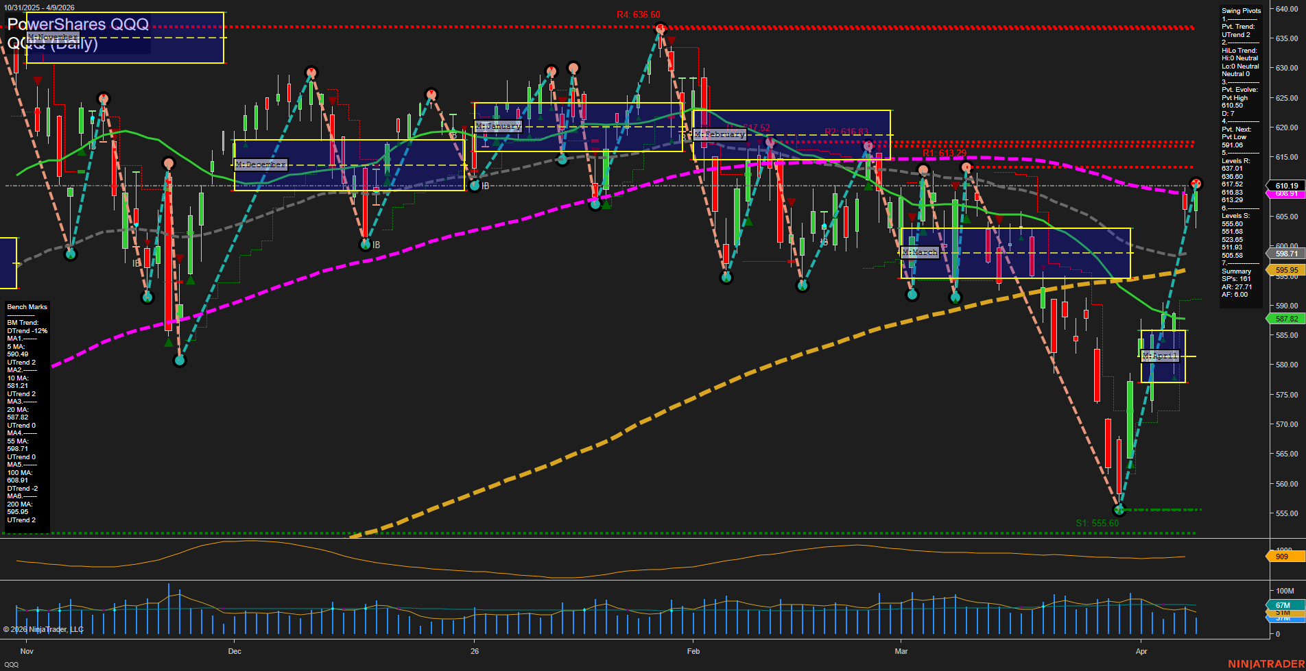 QQQ Tech Daily Chart Analysis: 2026-04-10 CT