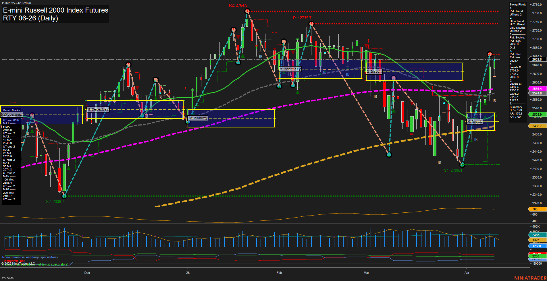 RTY E-mini Russell 2000 Index Futures Daily Chart Analysis: 2026-Apr-10 07:07 CT