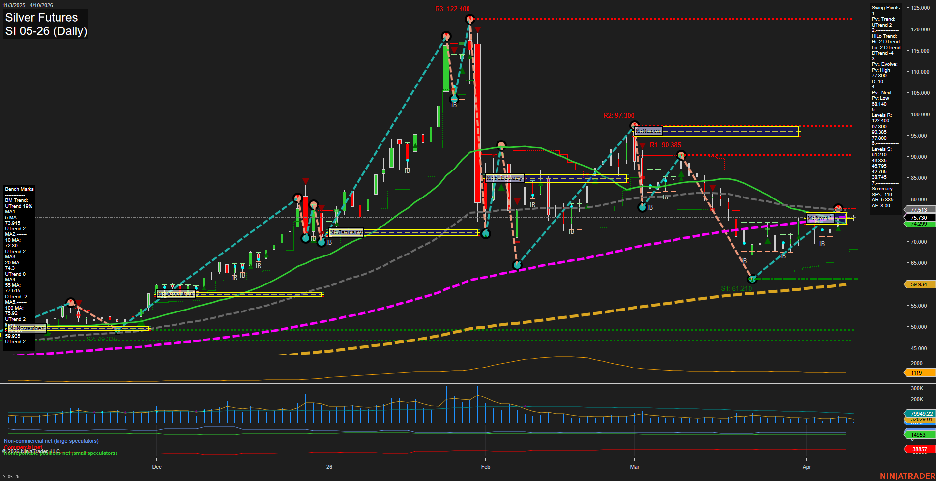 SI Silver Futures Daily Chart Analysis: 2026-Apr-10 07:07 CT