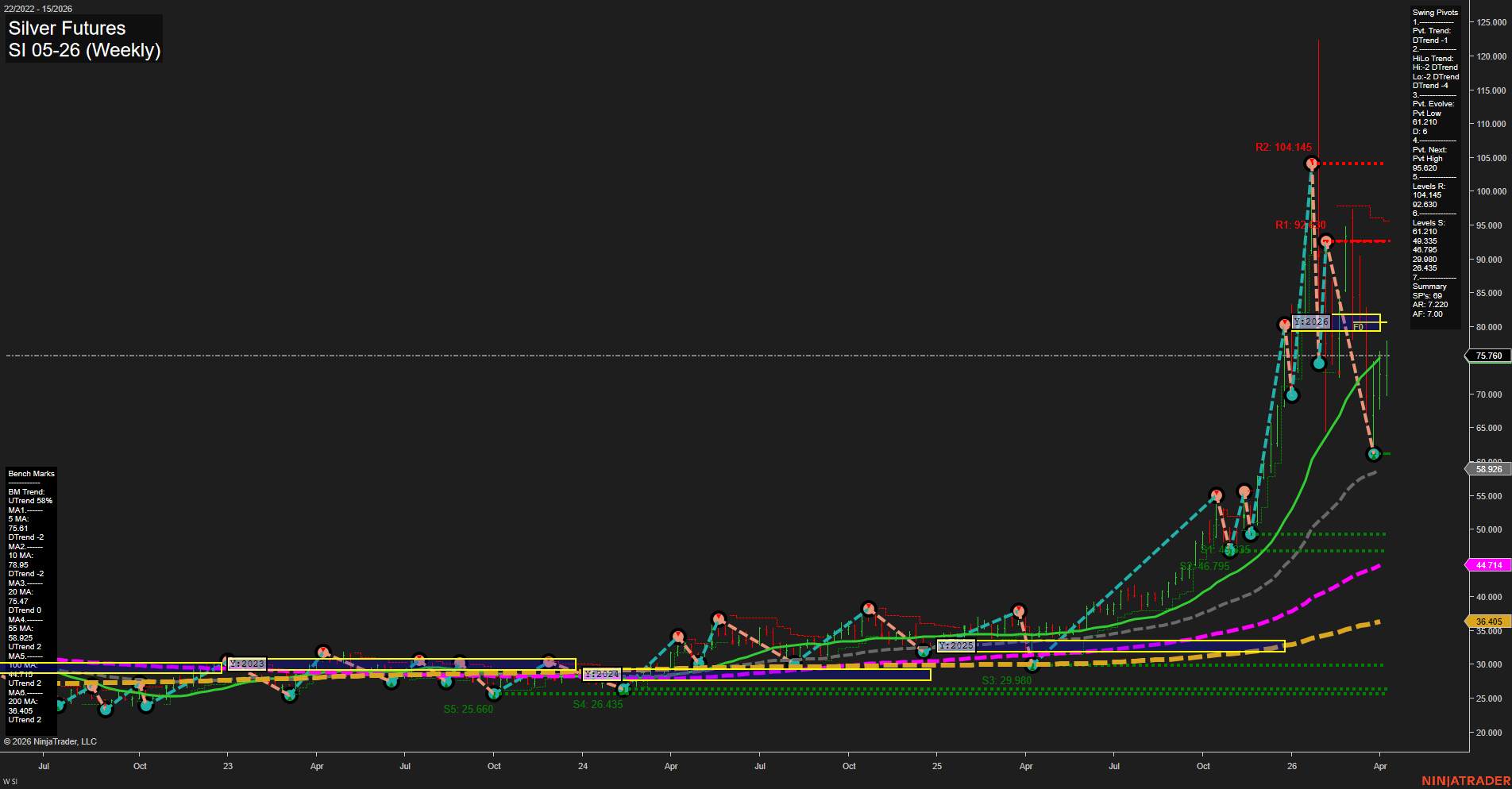 SI Silver Futures Weekly Chart Analysis: 2026-Apr-10 07:08 CT