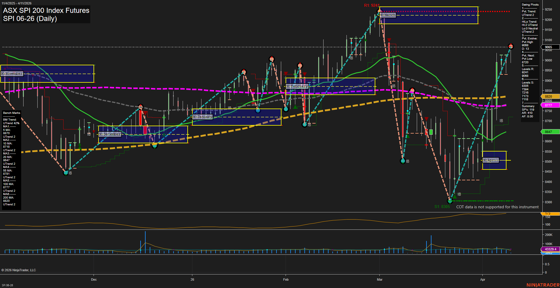 SPI ASX SPI 200 Index Futures Daily Chart Analysis: 2026-Apr-10 07:08 CT