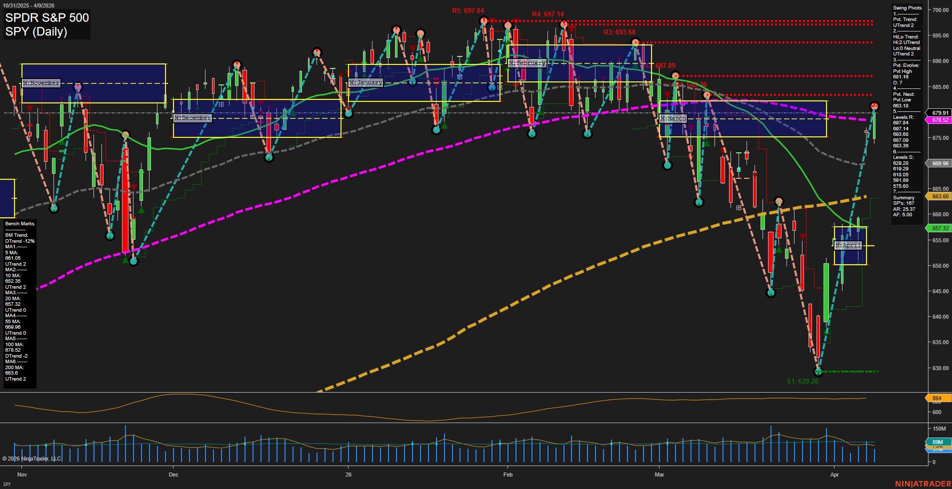 SPY S&P 500 Daily Chart Analysis: 2026-04-10 CT