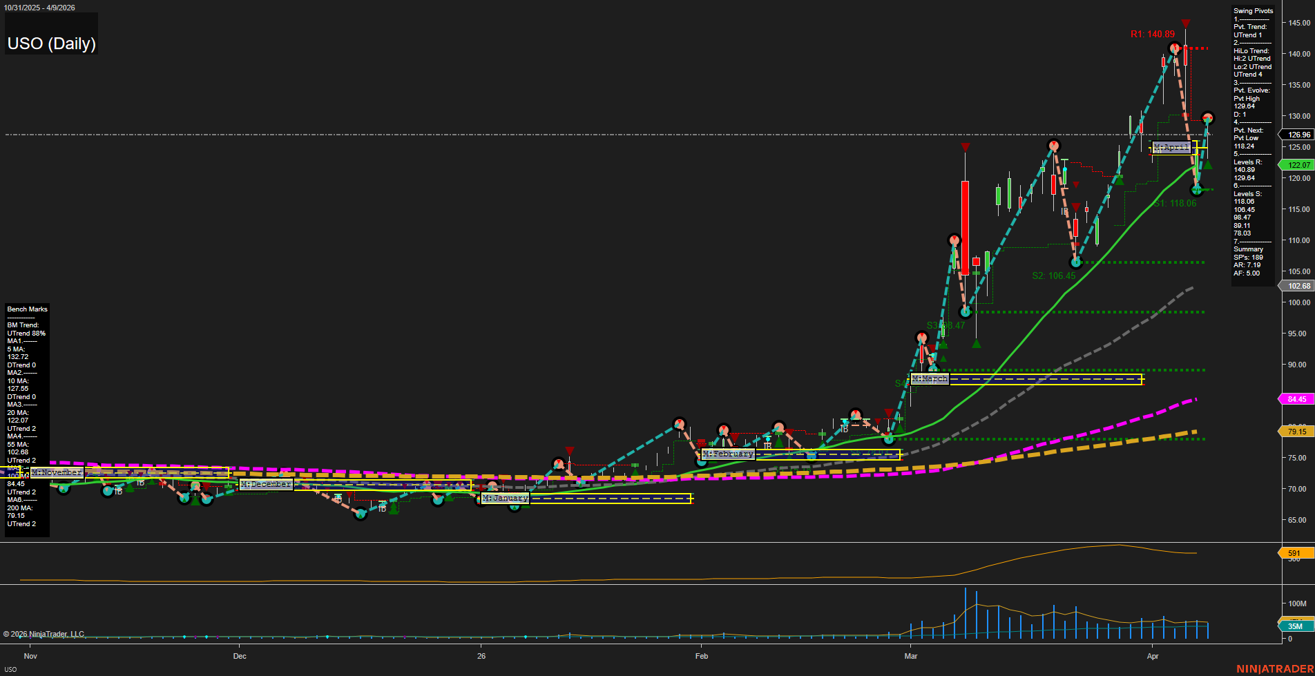 USO United States Oil Fund LP Daily Chart Analysis: 2026-Apr-10 07:09 CT
