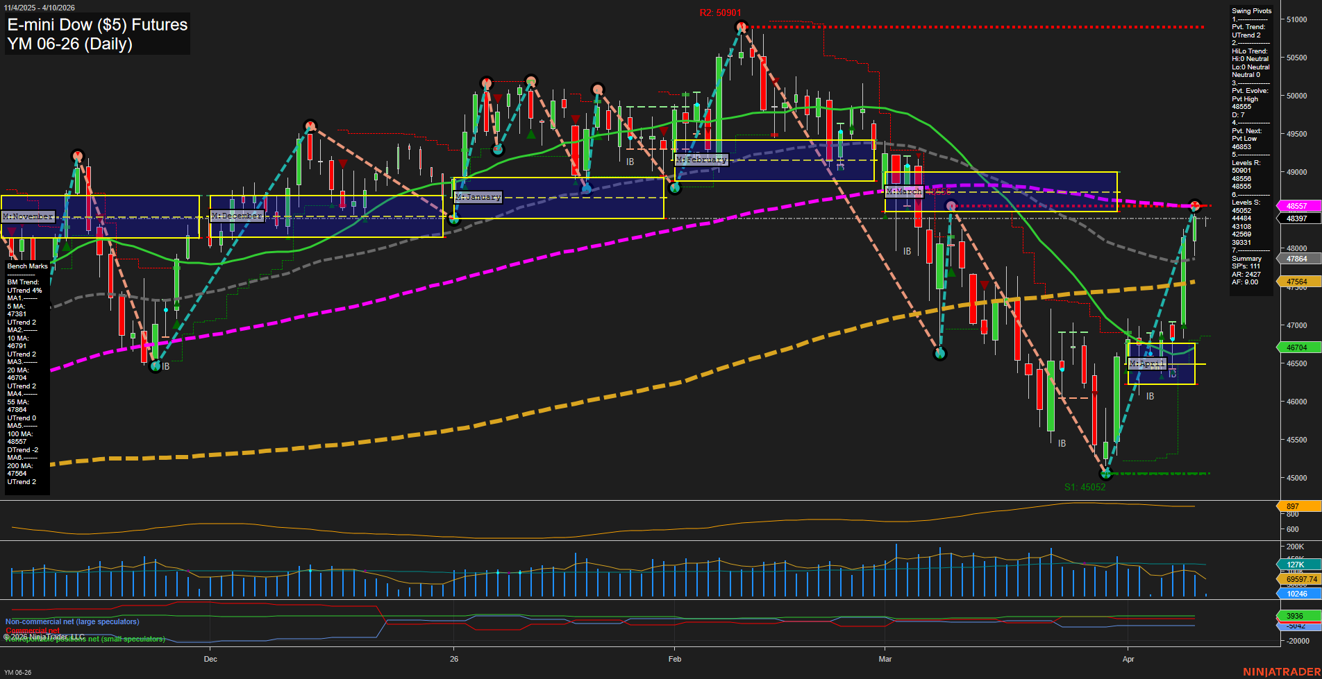 YM E-mini Dow ($5) Futures Daily Chart Analysis: 2026-Apr-10 07:10 CT