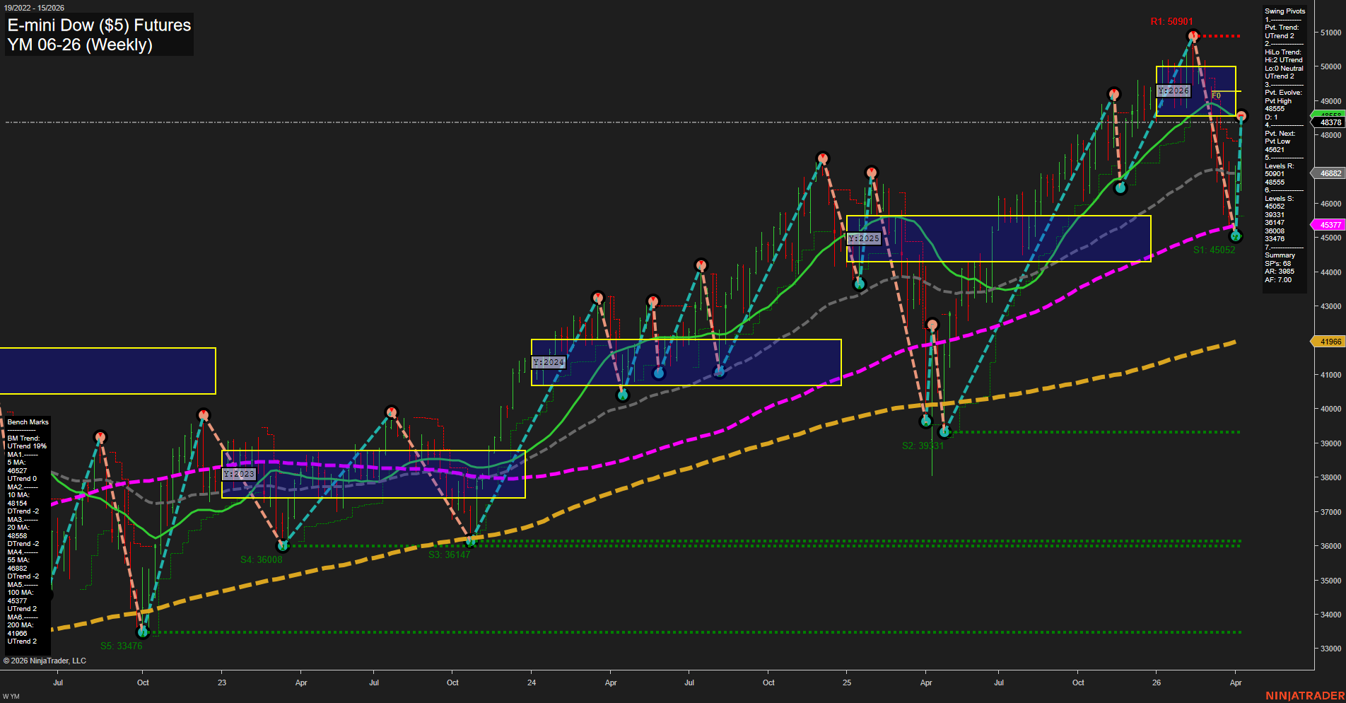 YM E-mini Dow ($5) Futures Weekly Chart Analysis: 2026-Apr-10 07:10 CT