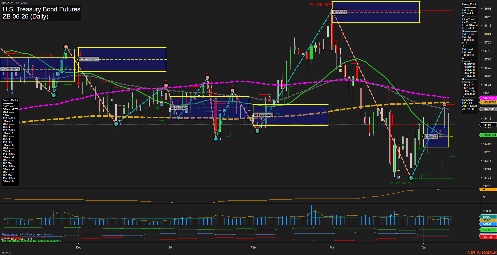 ZB U.S. Treasury Bond Futures Daily Chart Analysis: 2026-Apr-10 07:10 CT