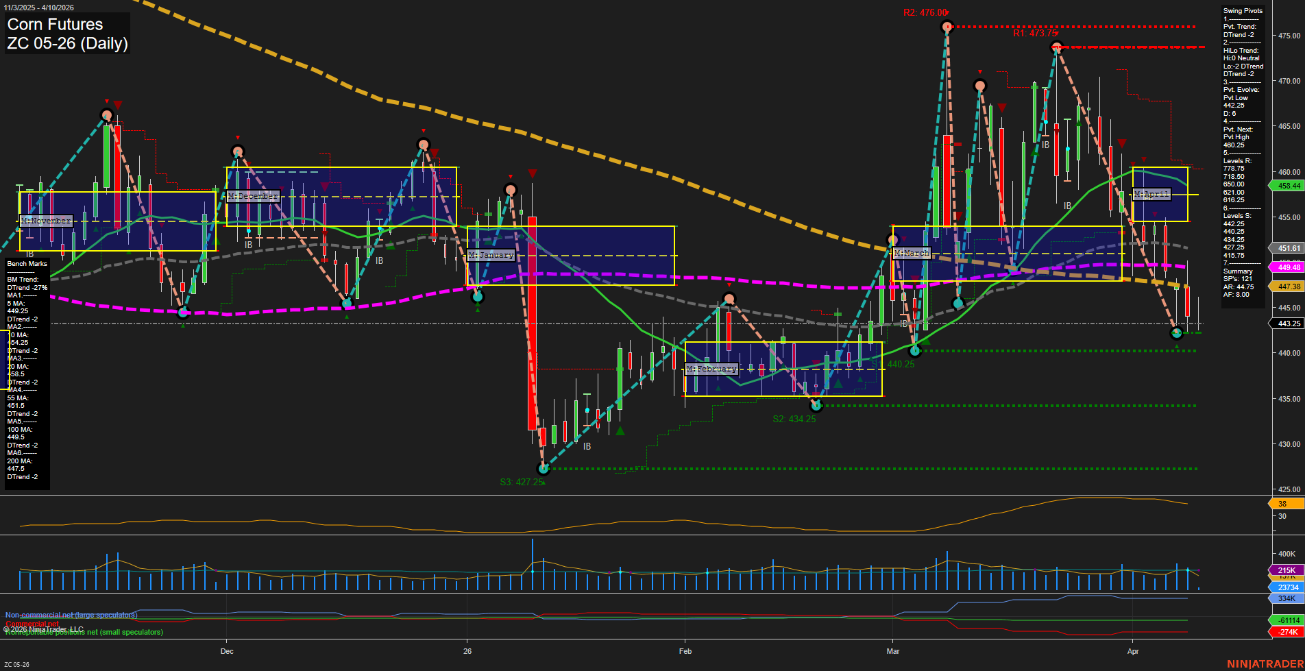 ZC Corn Futures Daily Chart Analysis: 2026-Apr-10 07:10 CT