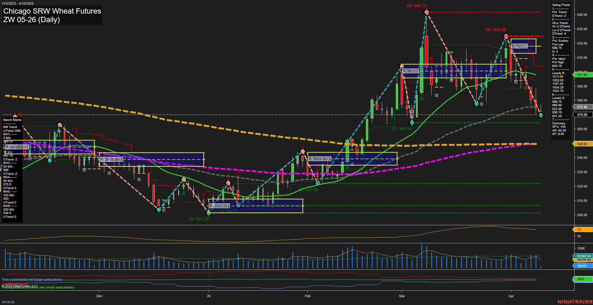 ZW Chicago SRW Wheat Futures Daily Chart Analysis: 2026-Apr-10 07:11 CT