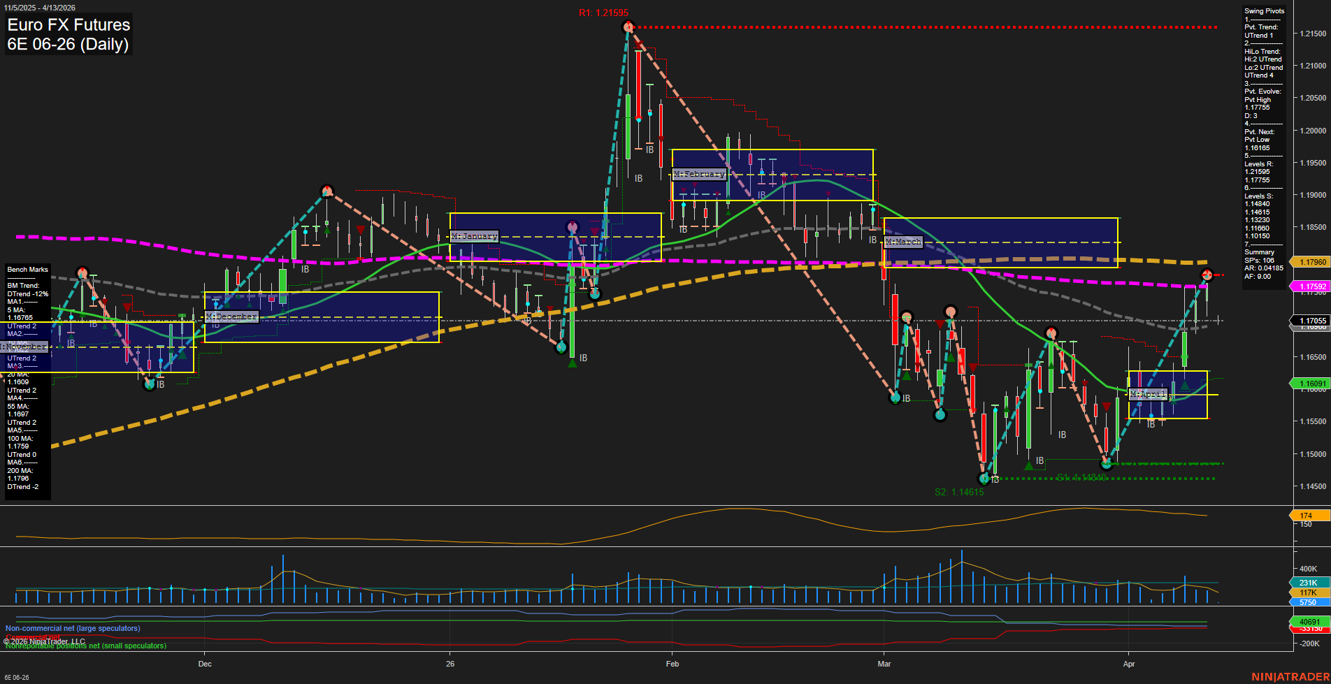 6E Euro FX Futures Daily Chart Analysis: 2026-Apr-12 18:00 CT