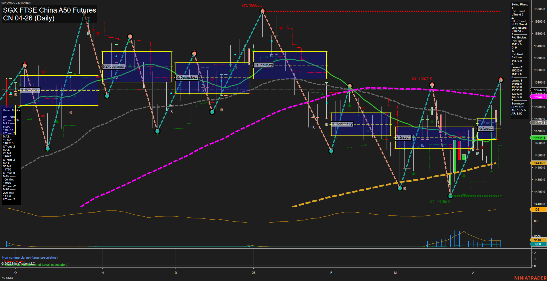 CN SGX FTSE China A50 Futures Daily Chart Analysis: 2026-Apr-12 18:01 CT
