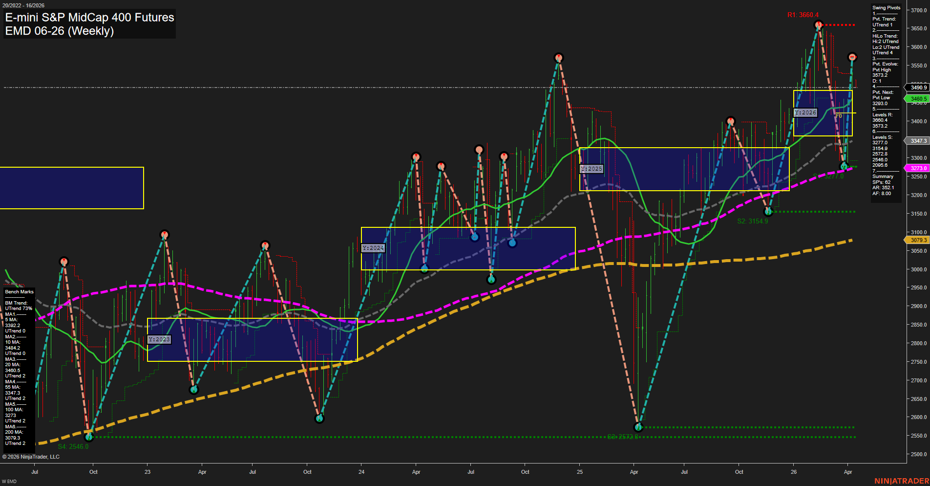 EMD E-mini S&P MidCap 400 Futures Weekly Chart Analysis: 2026-Apr-12 18:02 CT