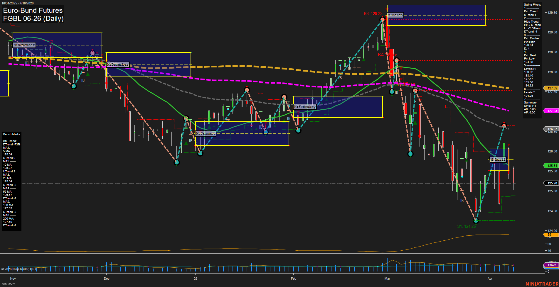 FGBL Euro-Bund Futures Daily Chart Analysis: 2026-Apr-12 18:03 CT