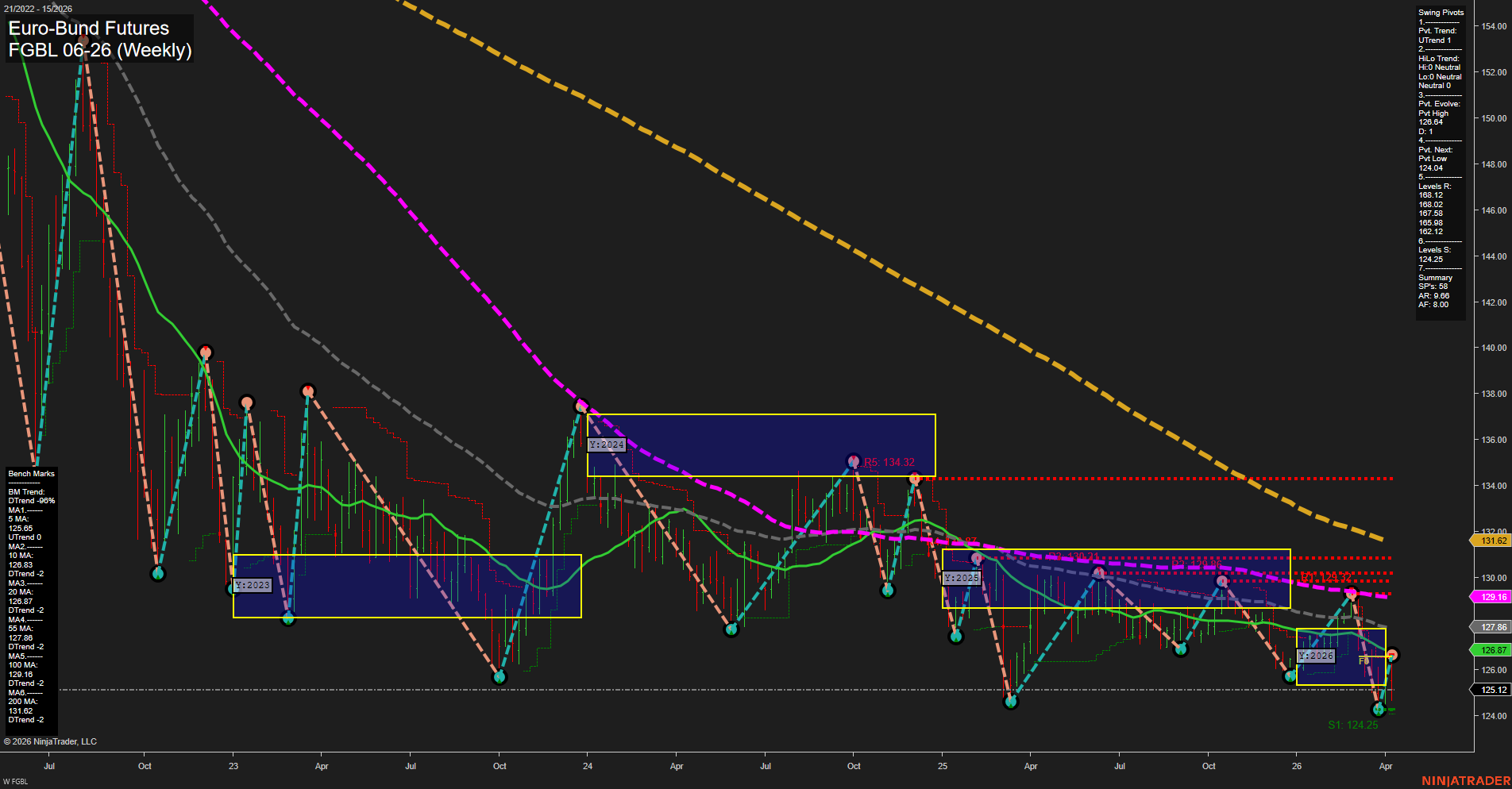 FGBL Euro-Bund Futures Weekly Chart Analysis: 2026-Apr-12 18:03 CT